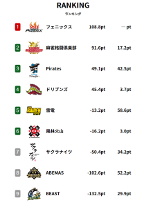 Mリーグ、開幕2週間を終えて