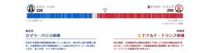 米大統領選ふり返り-「テレビ左翼」と多様性の罠！？