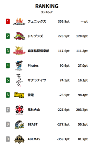 Mリーグ「渋谷ABEMAS」絶不調の理由！？