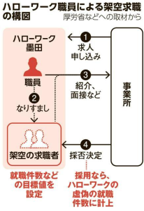 ハローワークの「就職実績」水増し請求！？